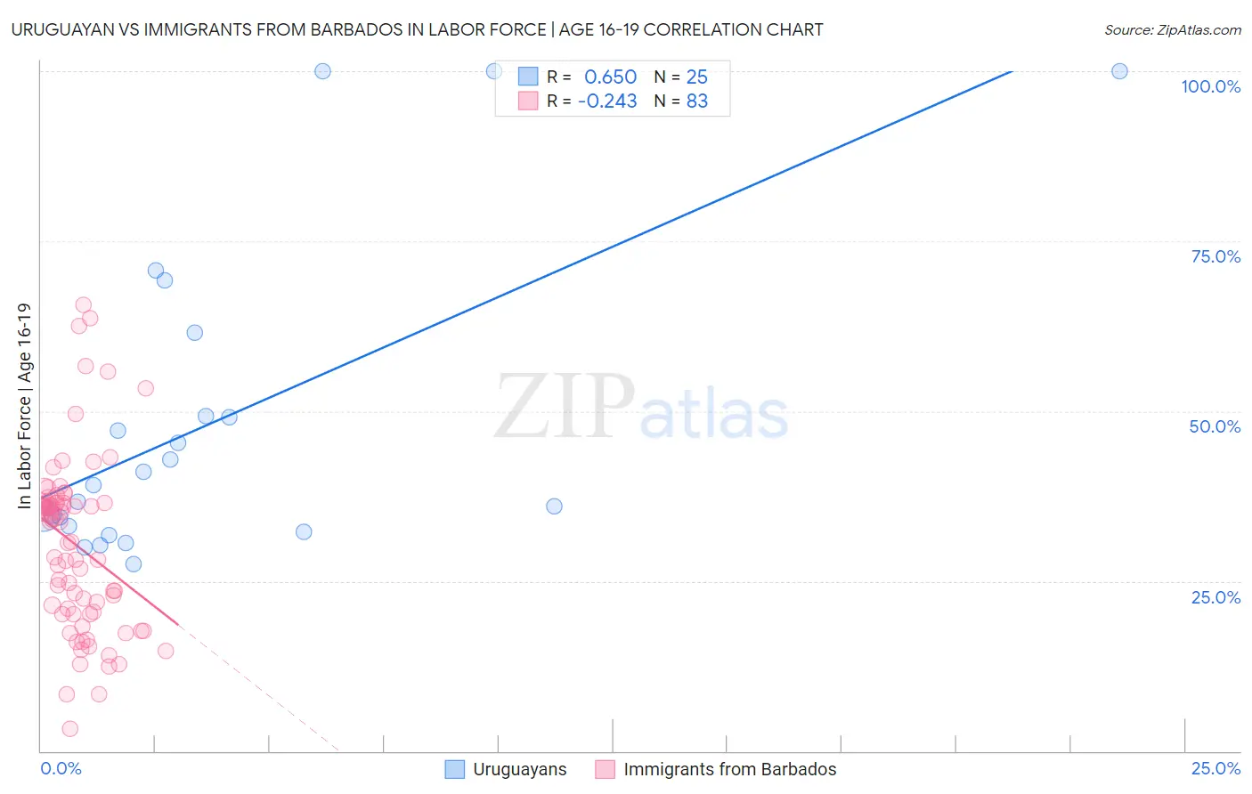 Uruguayan vs Immigrants from Barbados In Labor Force | Age 16-19