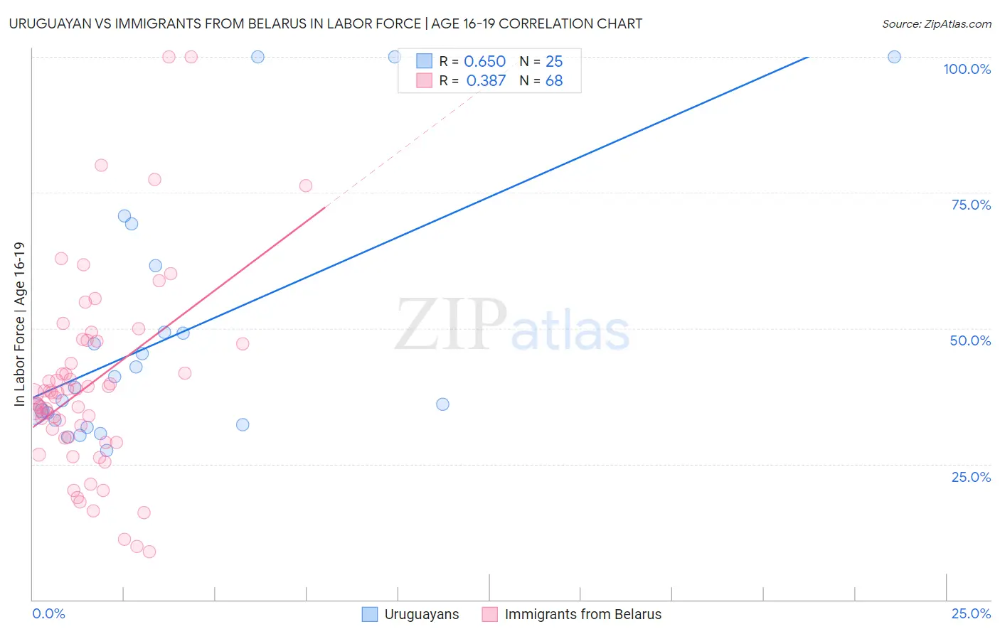 Uruguayan vs Immigrants from Belarus In Labor Force | Age 16-19