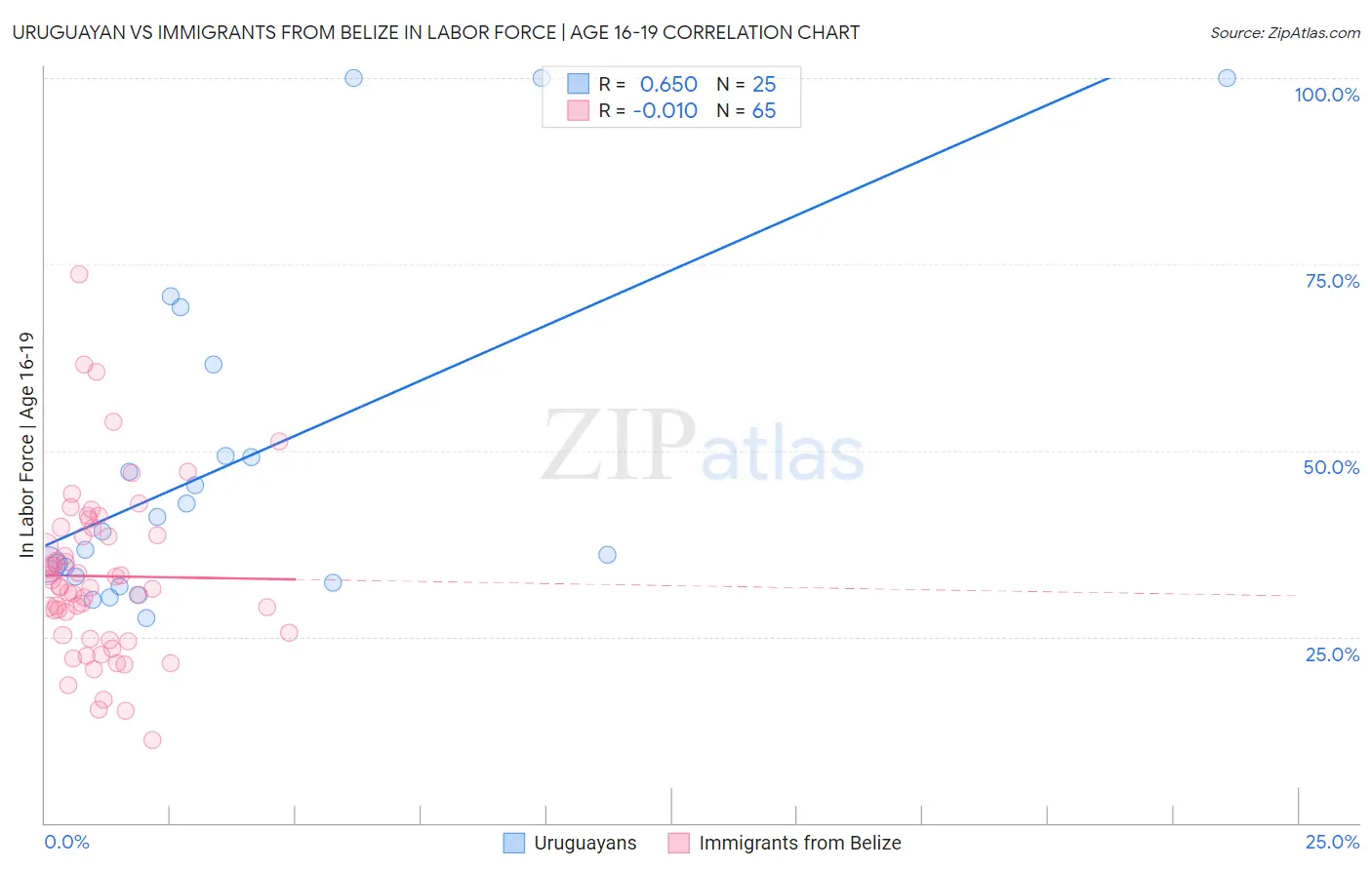 Uruguayan vs Immigrants from Belize In Labor Force | Age 16-19