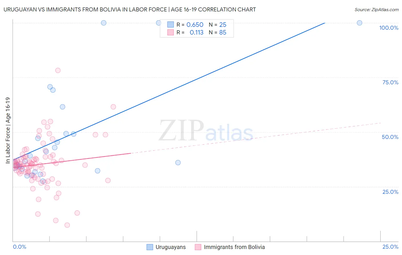 Uruguayan vs Immigrants from Bolivia In Labor Force | Age 16-19