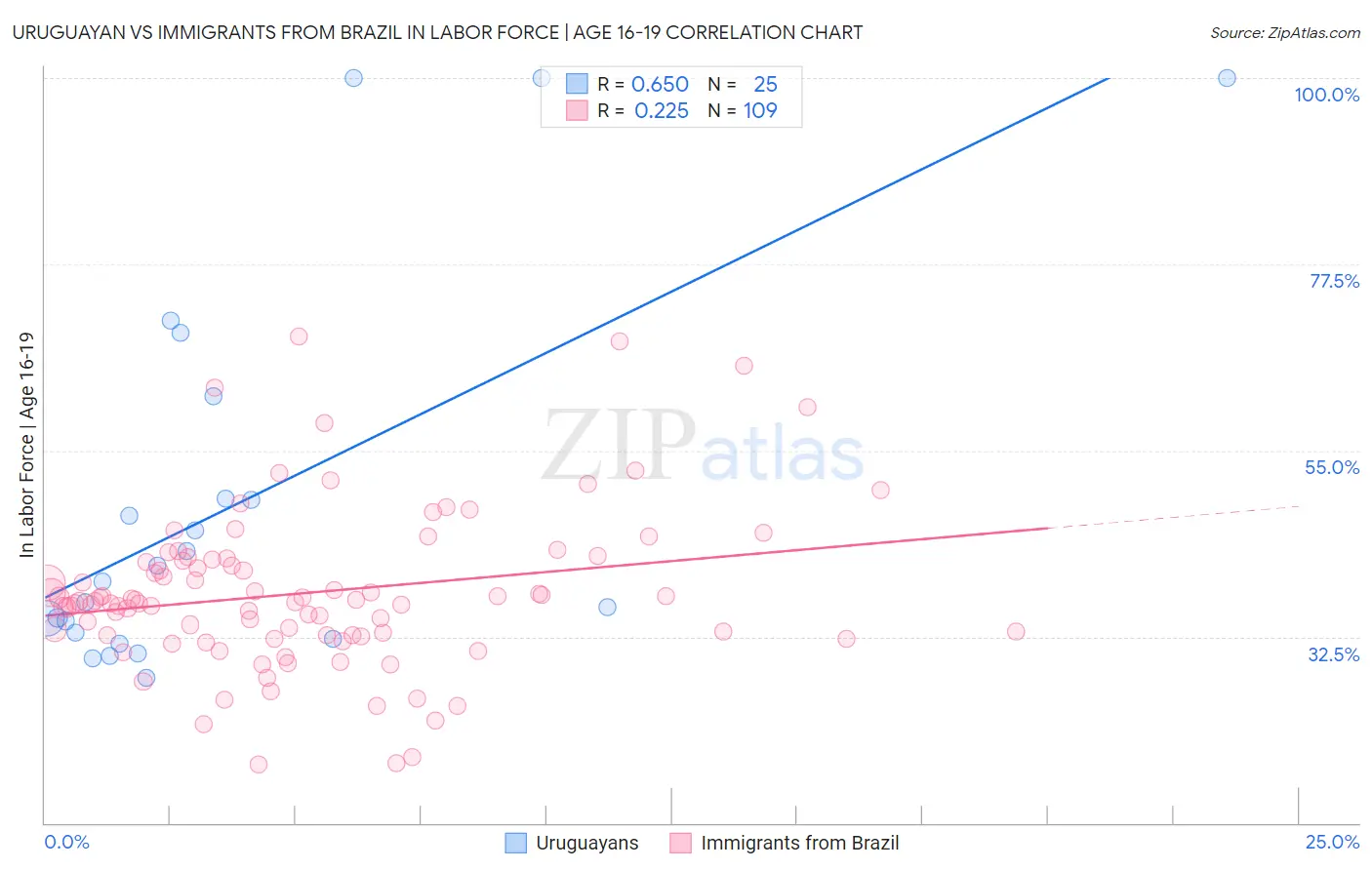 Uruguayan vs Immigrants from Brazil In Labor Force | Age 16-19