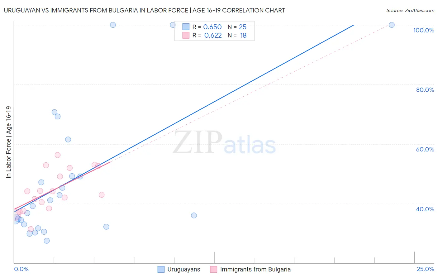 Uruguayan vs Immigrants from Bulgaria In Labor Force | Age 16-19