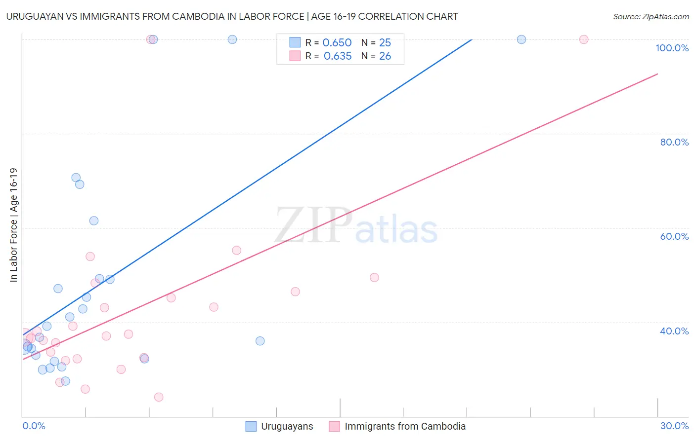 Uruguayan vs Immigrants from Cambodia In Labor Force | Age 16-19