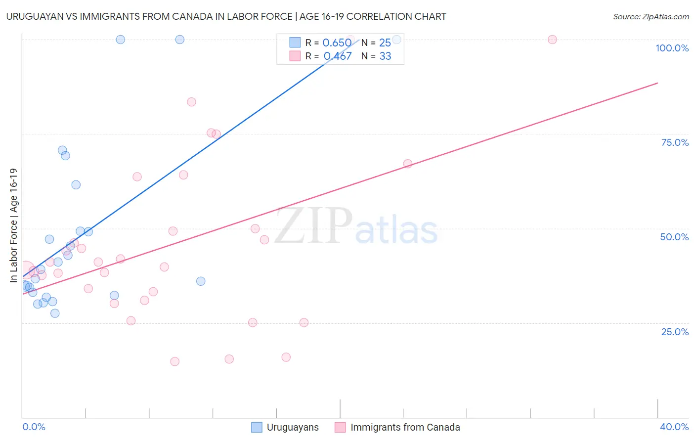 Uruguayan vs Immigrants from Canada In Labor Force | Age 16-19