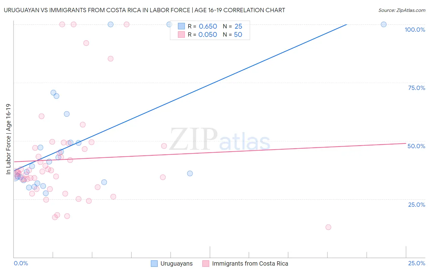 Uruguayan vs Immigrants from Costa Rica In Labor Force | Age 16-19