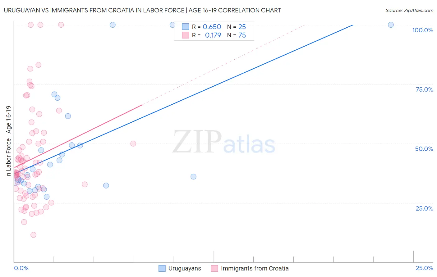 Uruguayan vs Immigrants from Croatia In Labor Force | Age 16-19