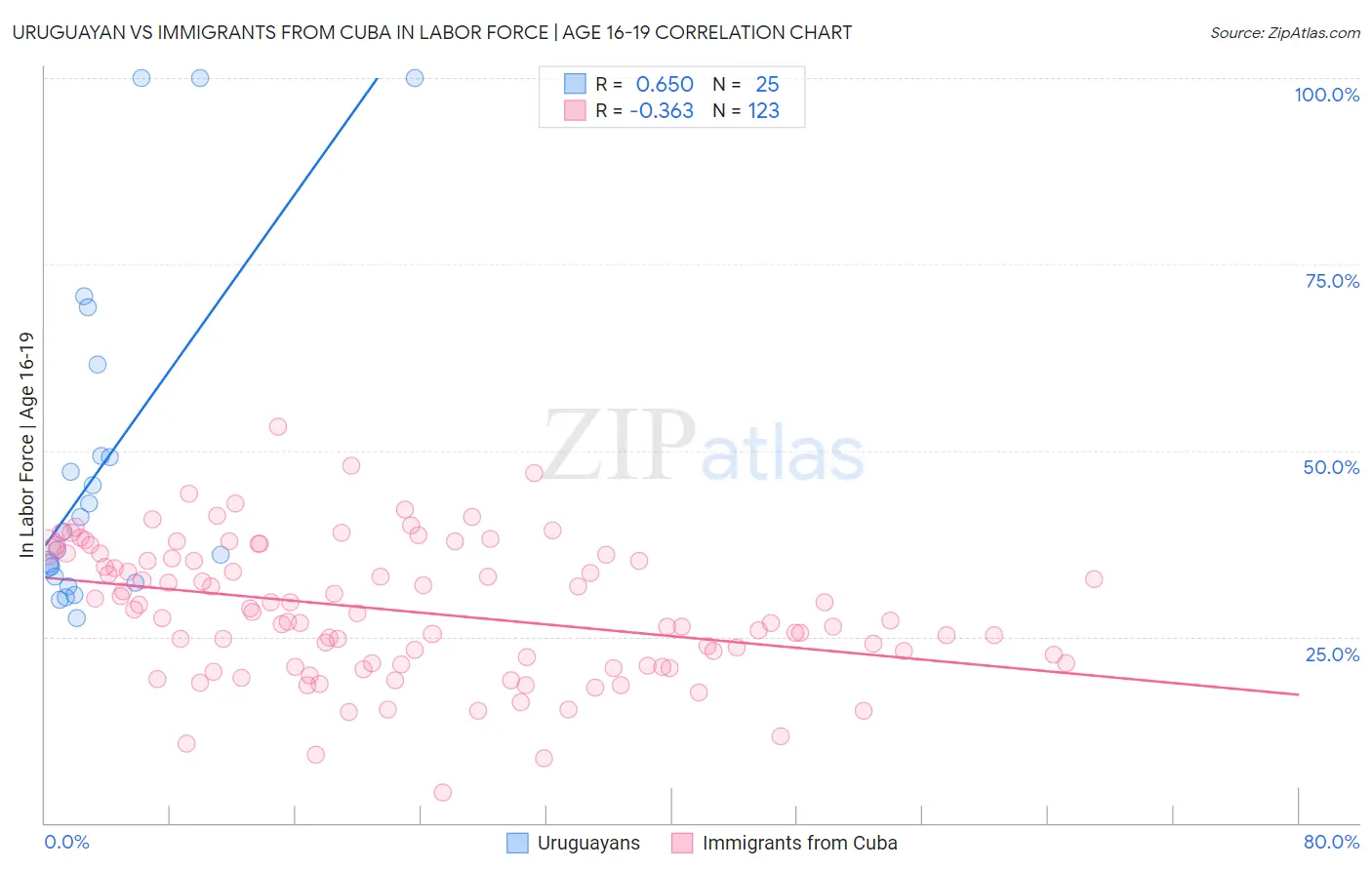 Uruguayan vs Immigrants from Cuba In Labor Force | Age 16-19