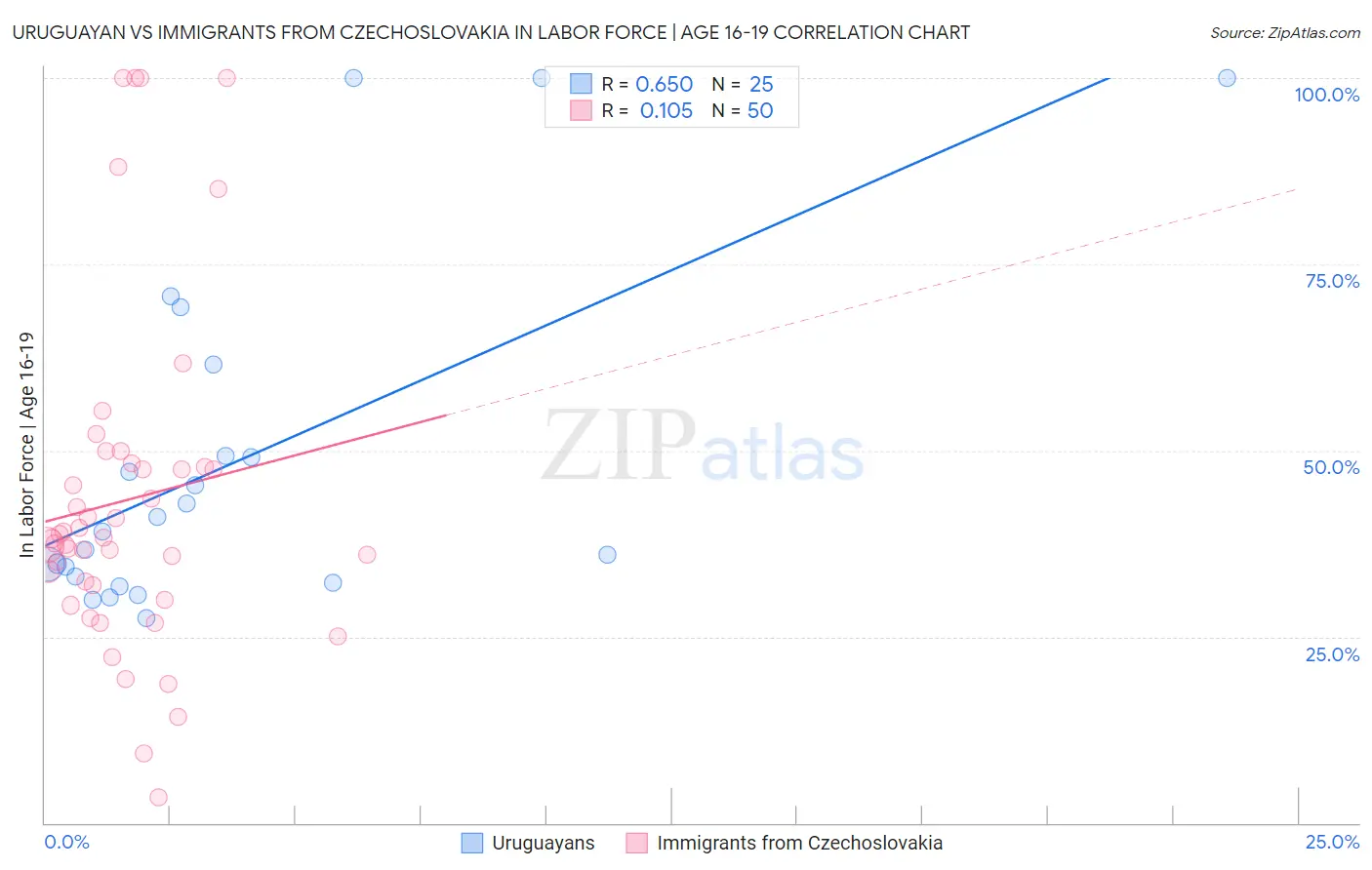 Uruguayan vs Immigrants from Czechoslovakia In Labor Force | Age 16-19