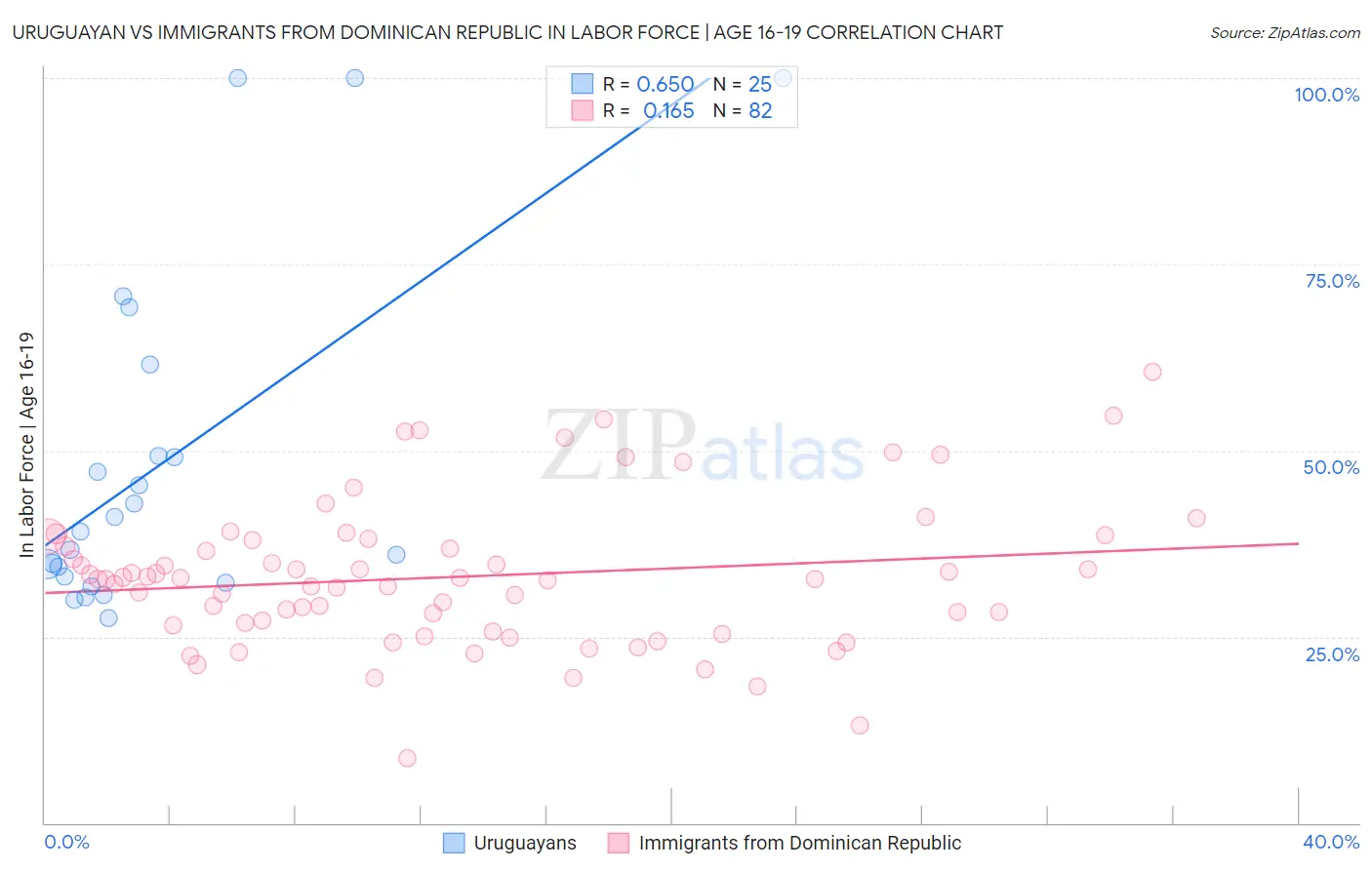 Uruguayan vs Immigrants from Dominican Republic In Labor Force | Age 16-19