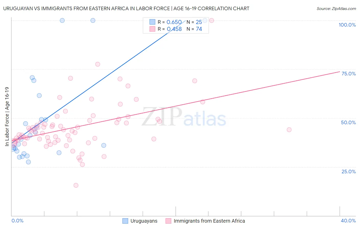 Uruguayan vs Immigrants from Eastern Africa In Labor Force | Age 16-19