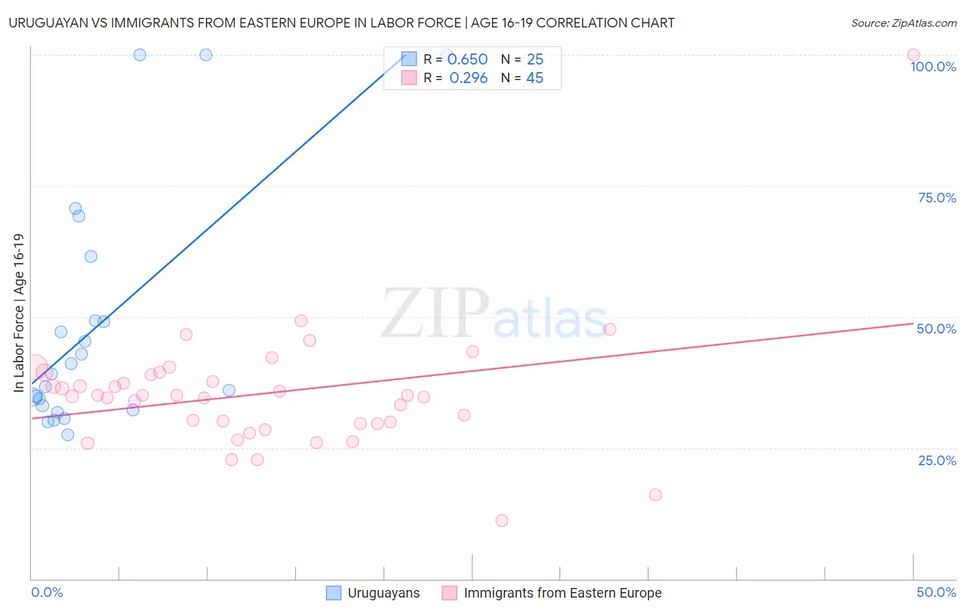 Uruguayan vs Immigrants from Eastern Europe In Labor Force | Age 16-19