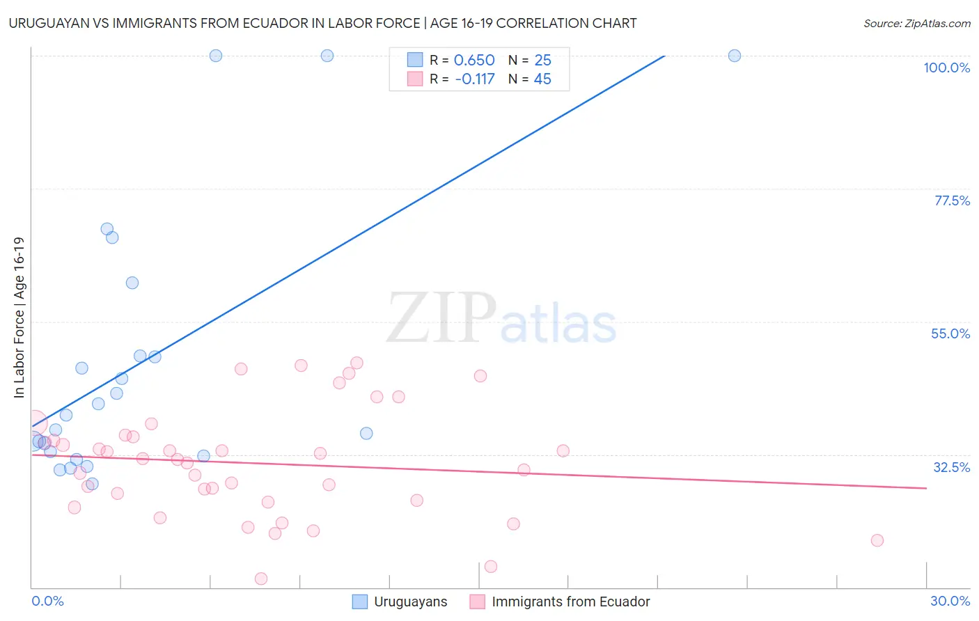 Uruguayan vs Immigrants from Ecuador In Labor Force | Age 16-19