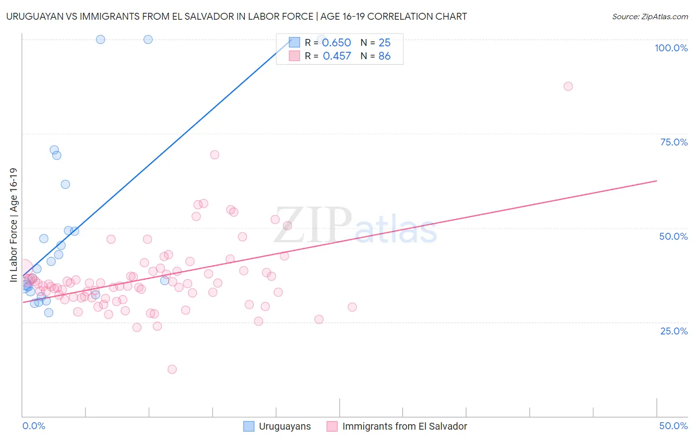 Uruguayan vs Immigrants from El Salvador In Labor Force | Age 16-19
