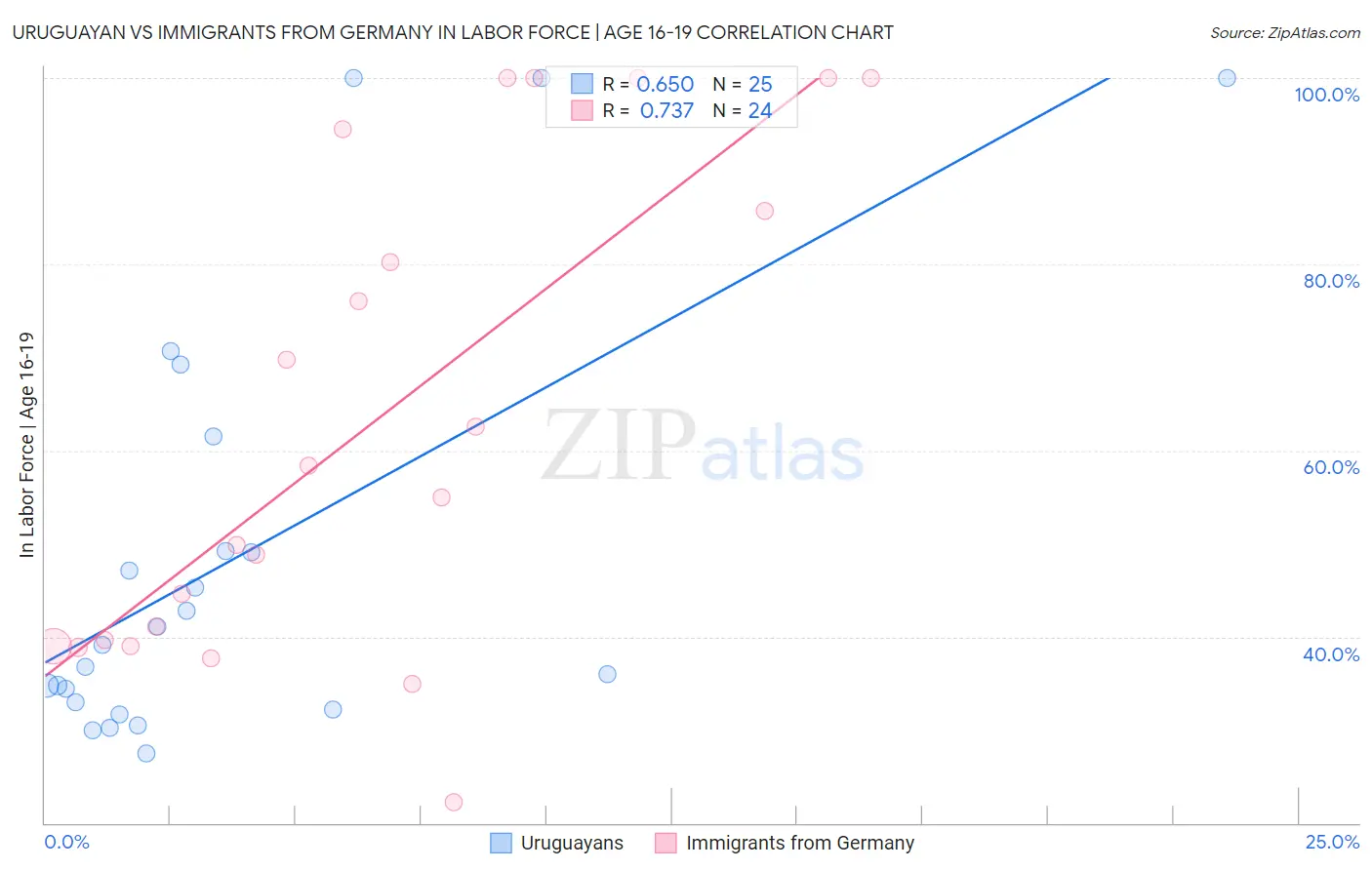 Uruguayan vs Immigrants from Germany In Labor Force | Age 16-19