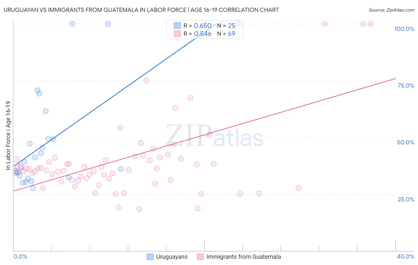 Uruguayan vs Immigrants from Guatemala In Labor Force | Age 16-19