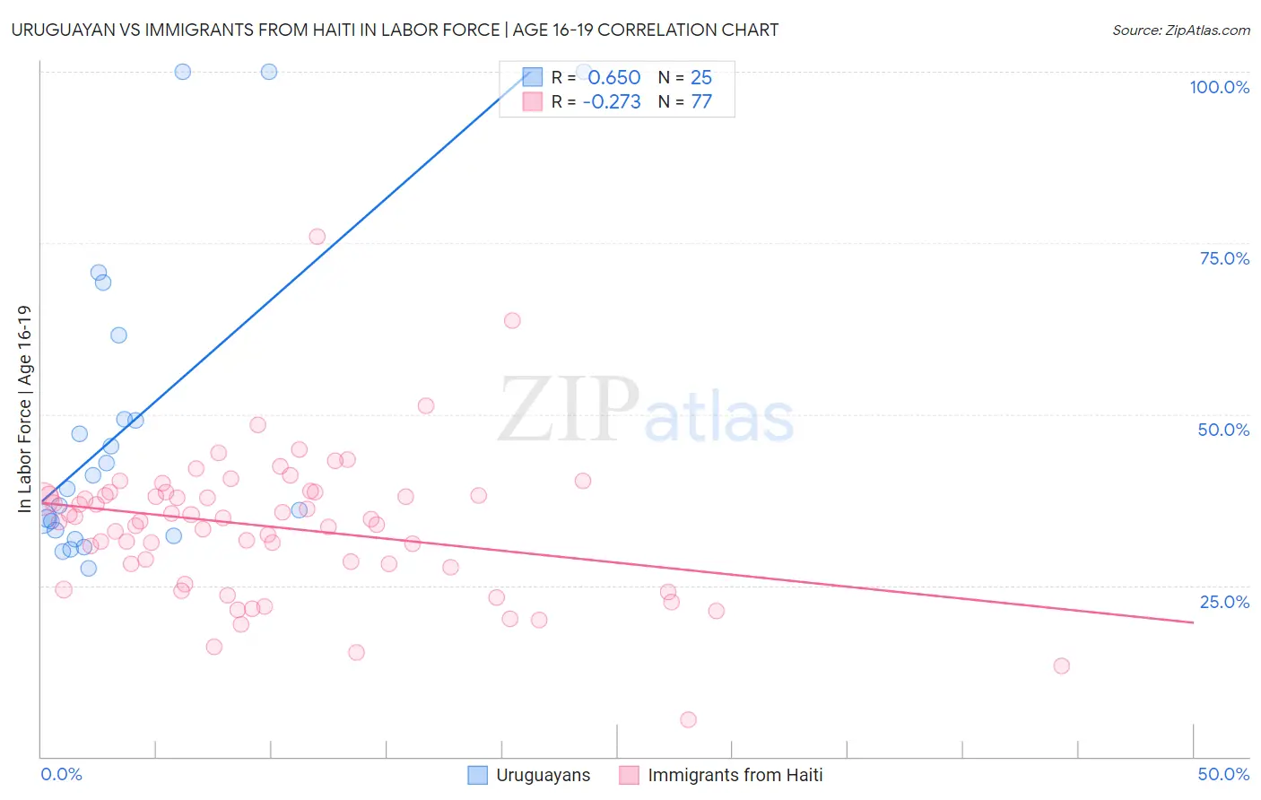 Uruguayan vs Immigrants from Haiti In Labor Force | Age 16-19