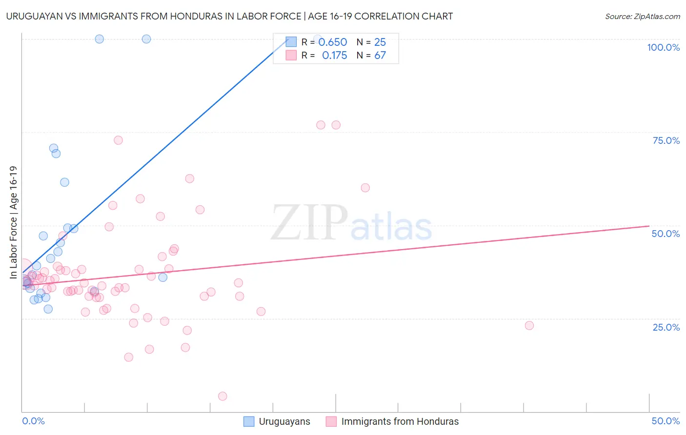 Uruguayan vs Immigrants from Honduras In Labor Force | Age 16-19