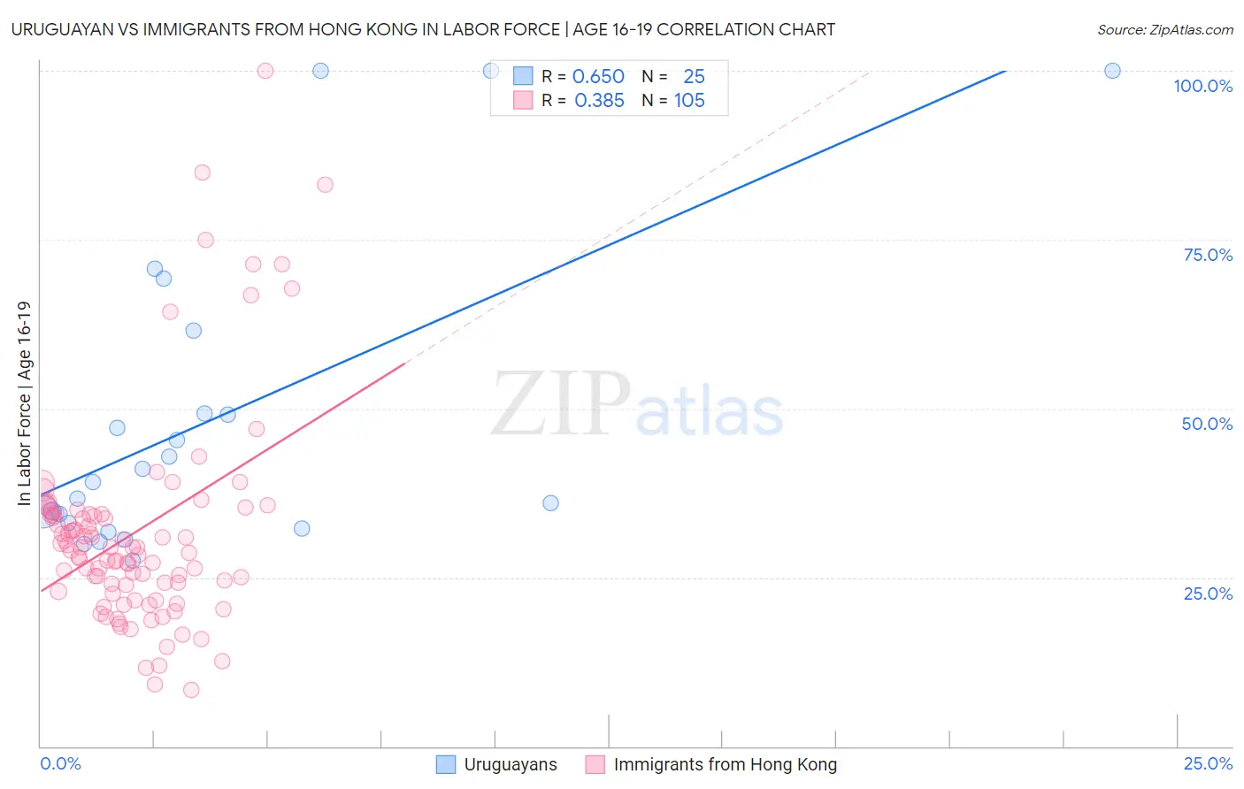 Uruguayan vs Immigrants from Hong Kong In Labor Force | Age 16-19