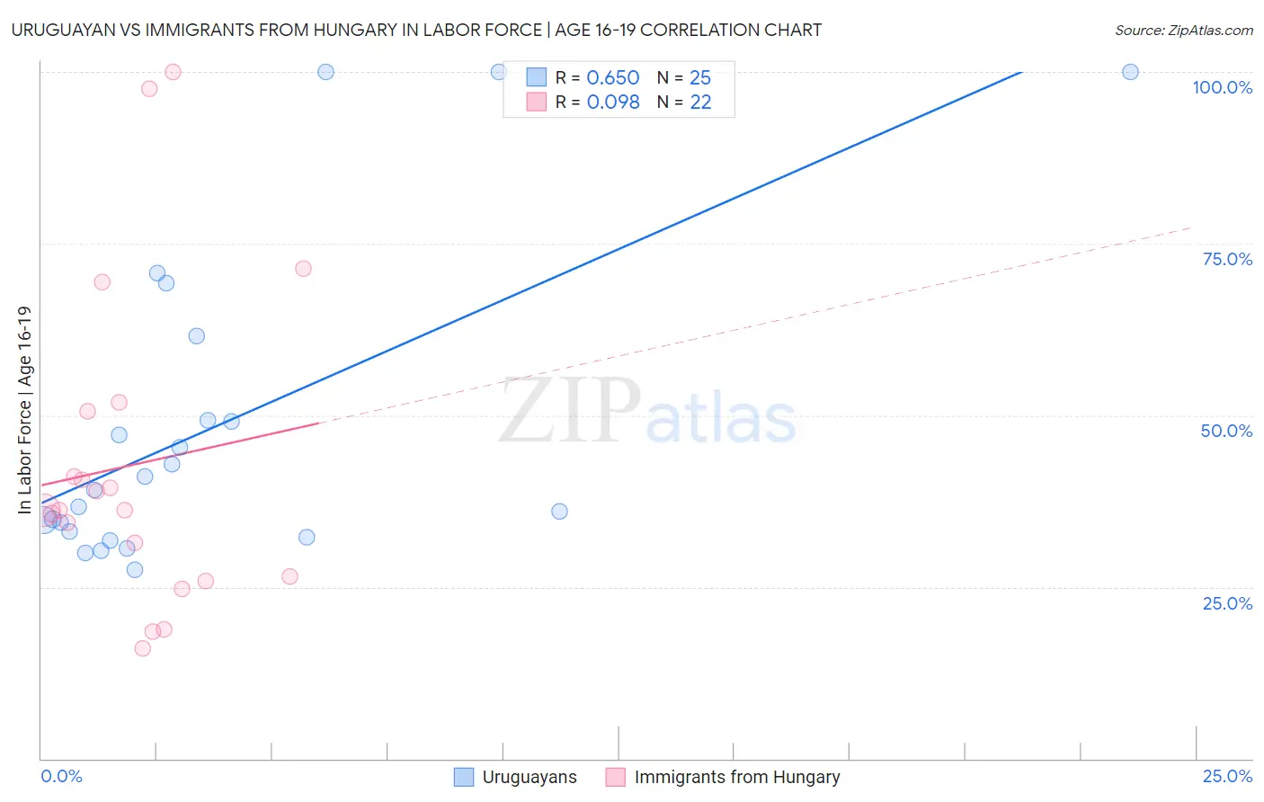 Uruguayan vs Immigrants from Hungary In Labor Force | Age 16-19