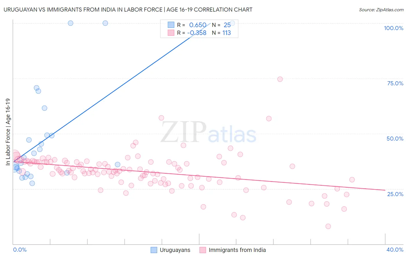 Uruguayan vs Immigrants from India In Labor Force | Age 16-19
