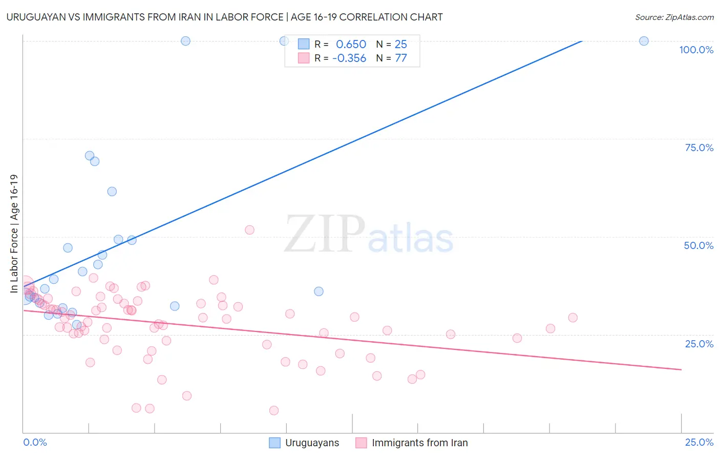 Uruguayan vs Immigrants from Iran In Labor Force | Age 16-19