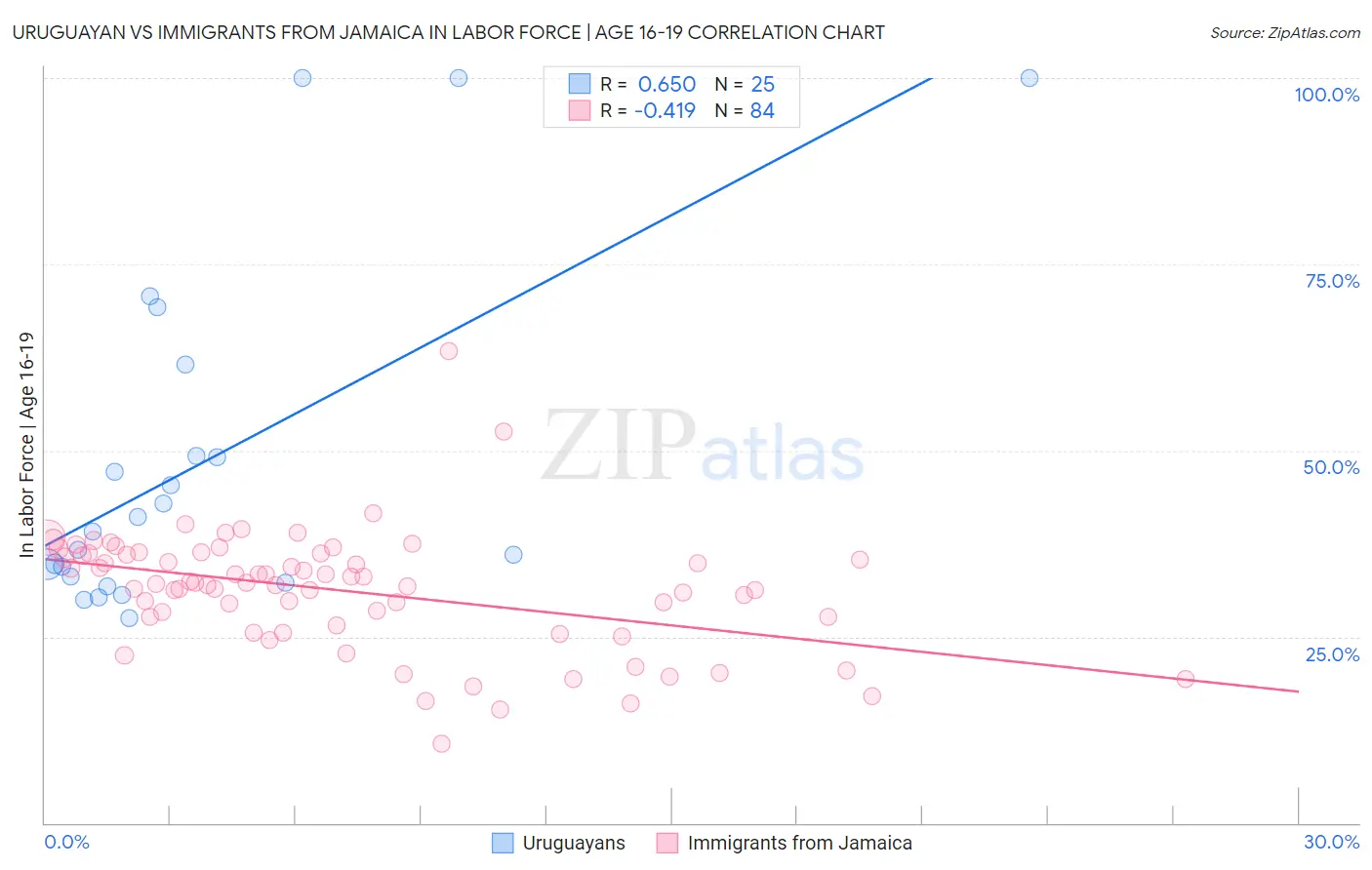 Uruguayan vs Immigrants from Jamaica In Labor Force | Age 16-19