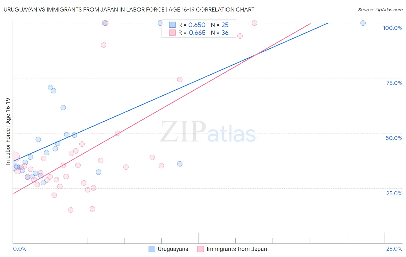 Uruguayan vs Immigrants from Japan In Labor Force | Age 16-19