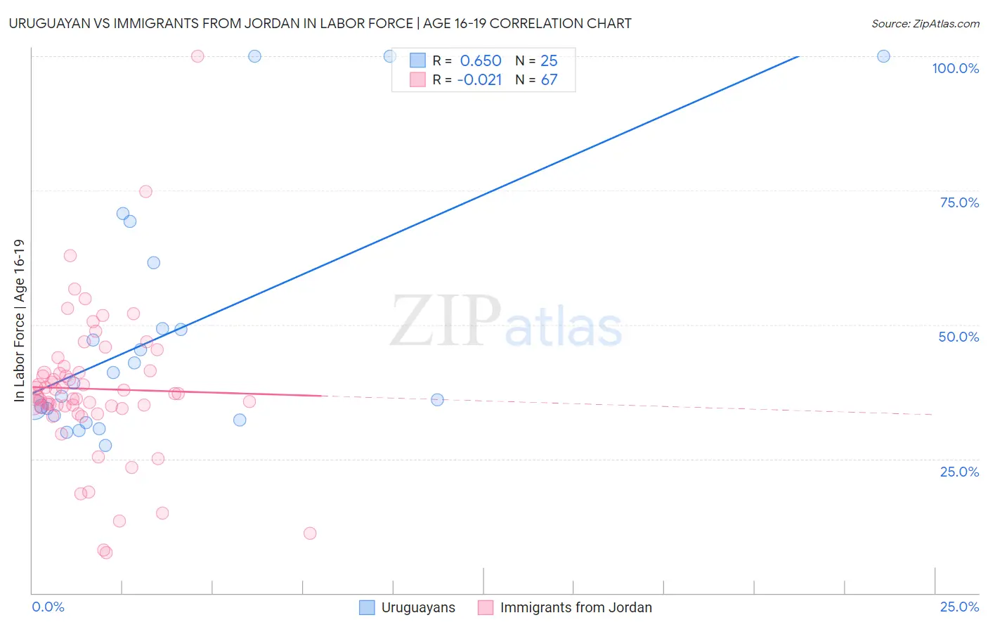 Uruguayan vs Immigrants from Jordan In Labor Force | Age 16-19
