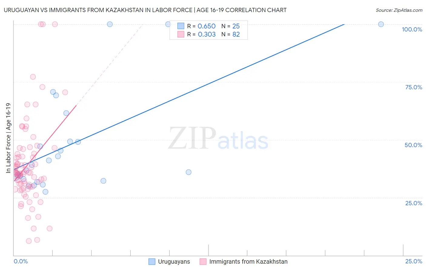 Uruguayan vs Immigrants from Kazakhstan In Labor Force | Age 16-19
