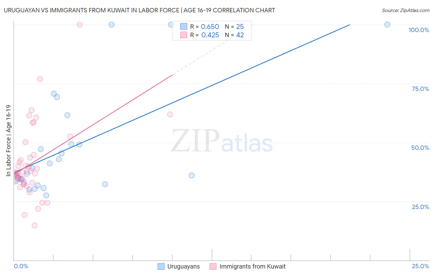 Uruguayan vs Immigrants from Kuwait In Labor Force | Age 16-19