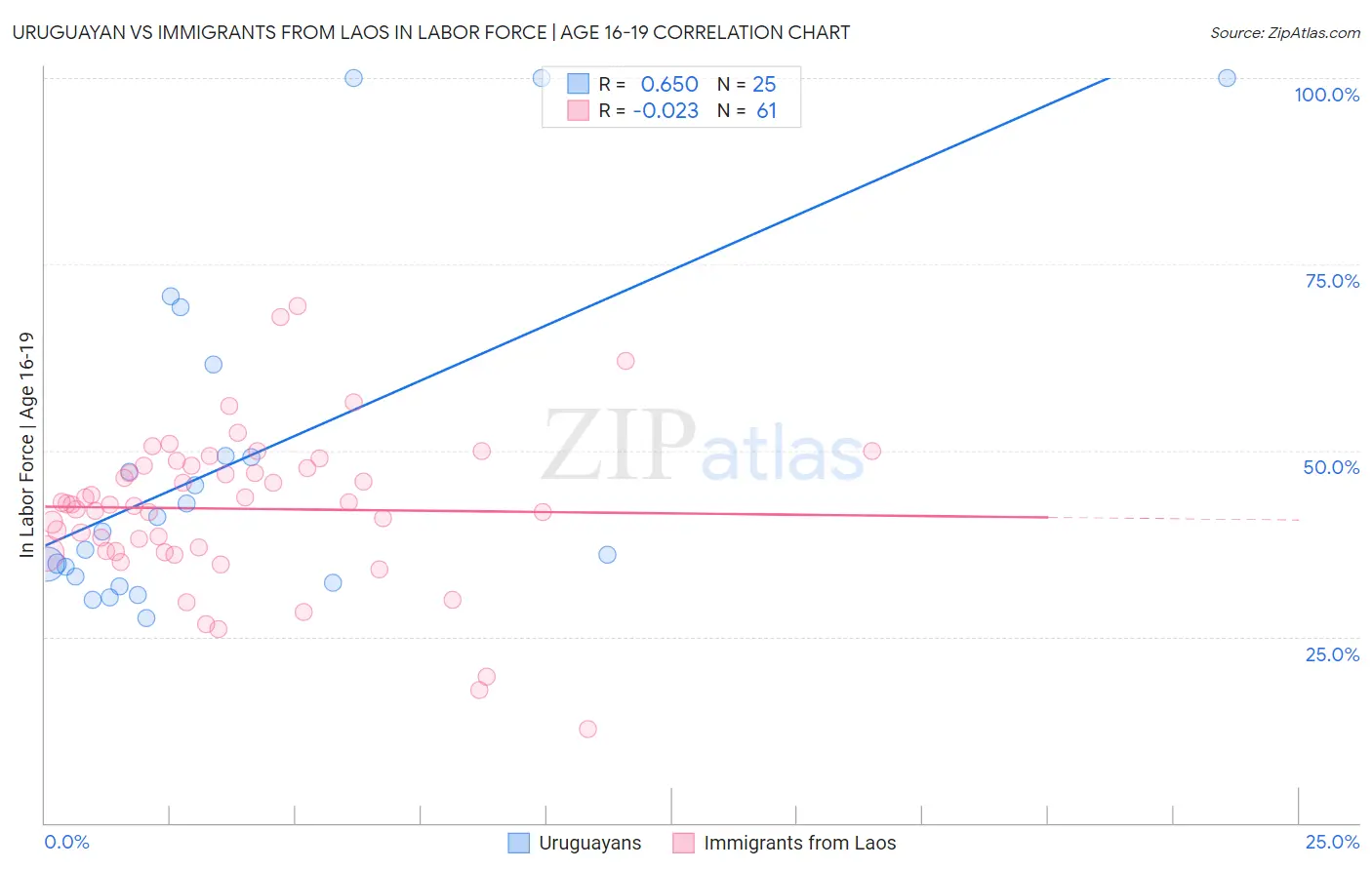 Uruguayan vs Immigrants from Laos In Labor Force | Age 16-19