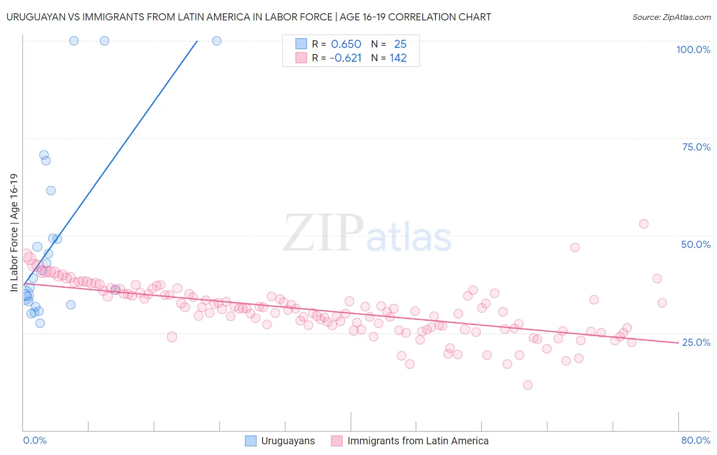 Uruguayan vs Immigrants from Latin America In Labor Force | Age 16-19