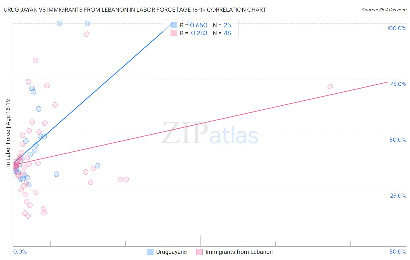 Uruguayan vs Immigrants from Lebanon In Labor Force | Age 16-19