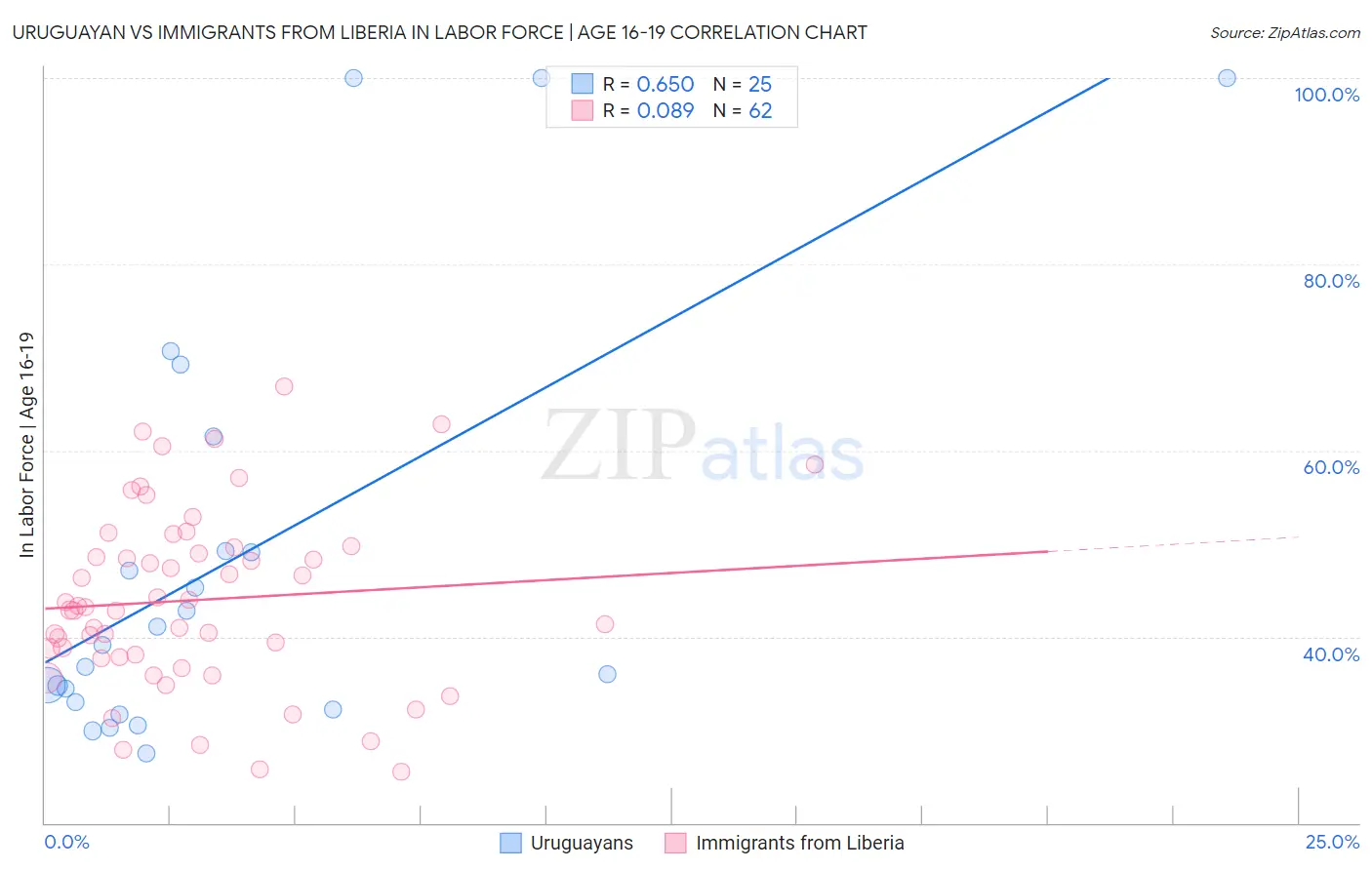Uruguayan vs Immigrants from Liberia In Labor Force | Age 16-19