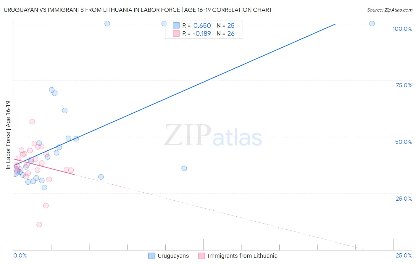 Uruguayan vs Immigrants from Lithuania In Labor Force | Age 16-19