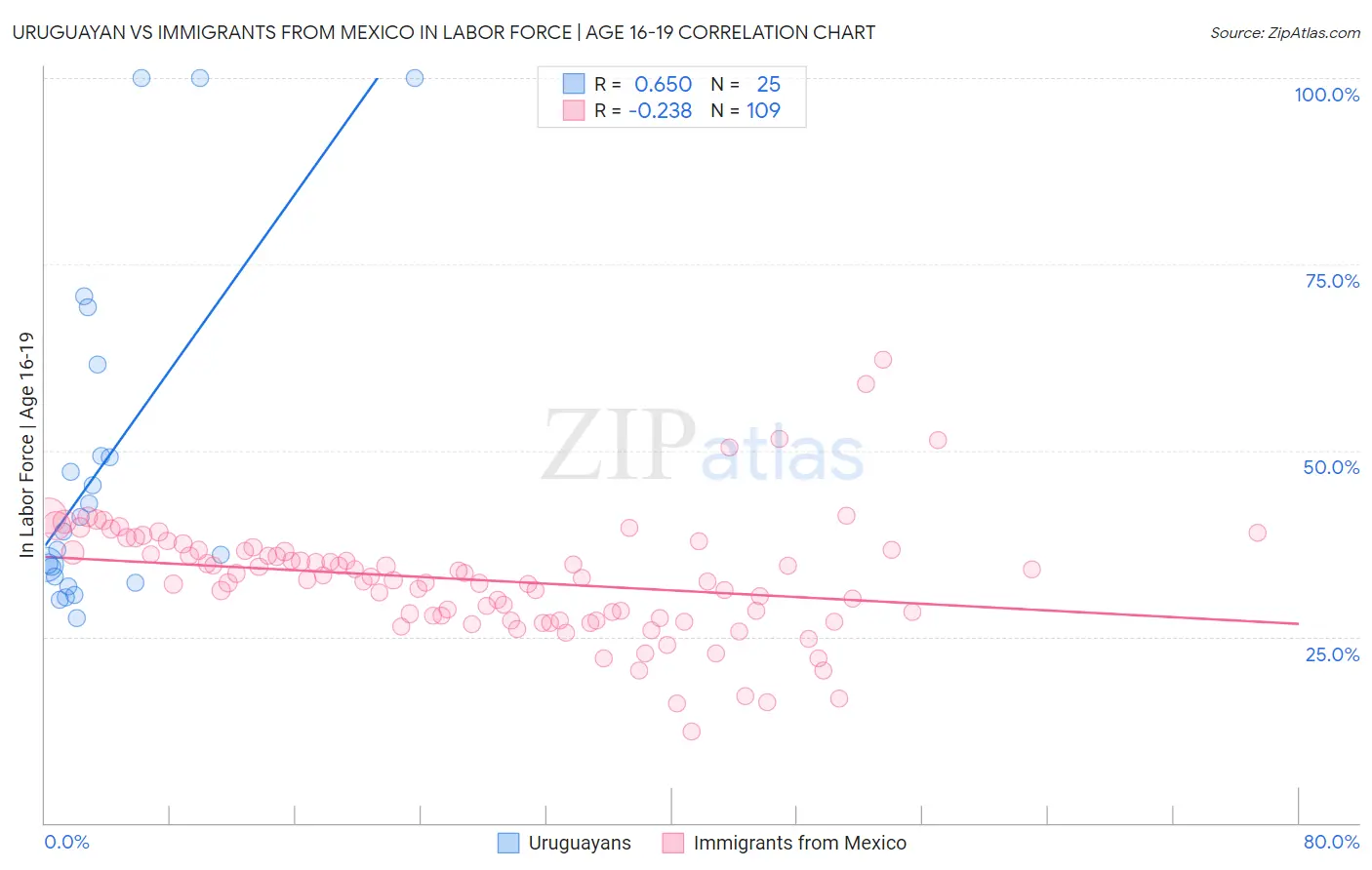 Uruguayan vs Immigrants from Mexico In Labor Force | Age 16-19