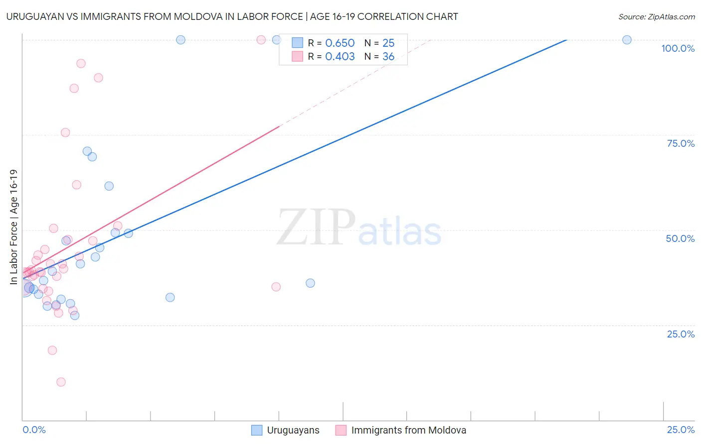 Uruguayan vs Immigrants from Moldova In Labor Force | Age 16-19