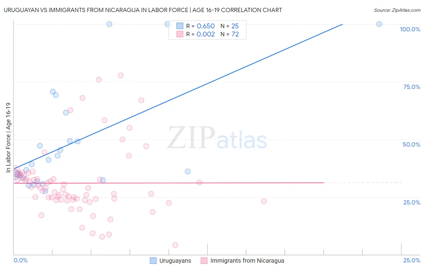 Uruguayan vs Immigrants from Nicaragua In Labor Force | Age 16-19