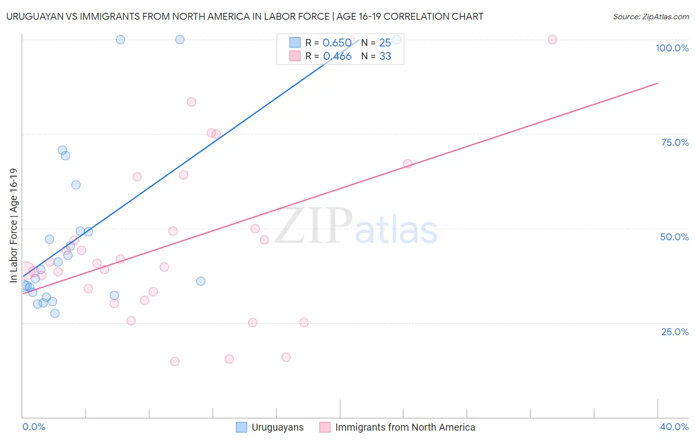 Uruguayan vs Immigrants from North America In Labor Force | Age 16-19