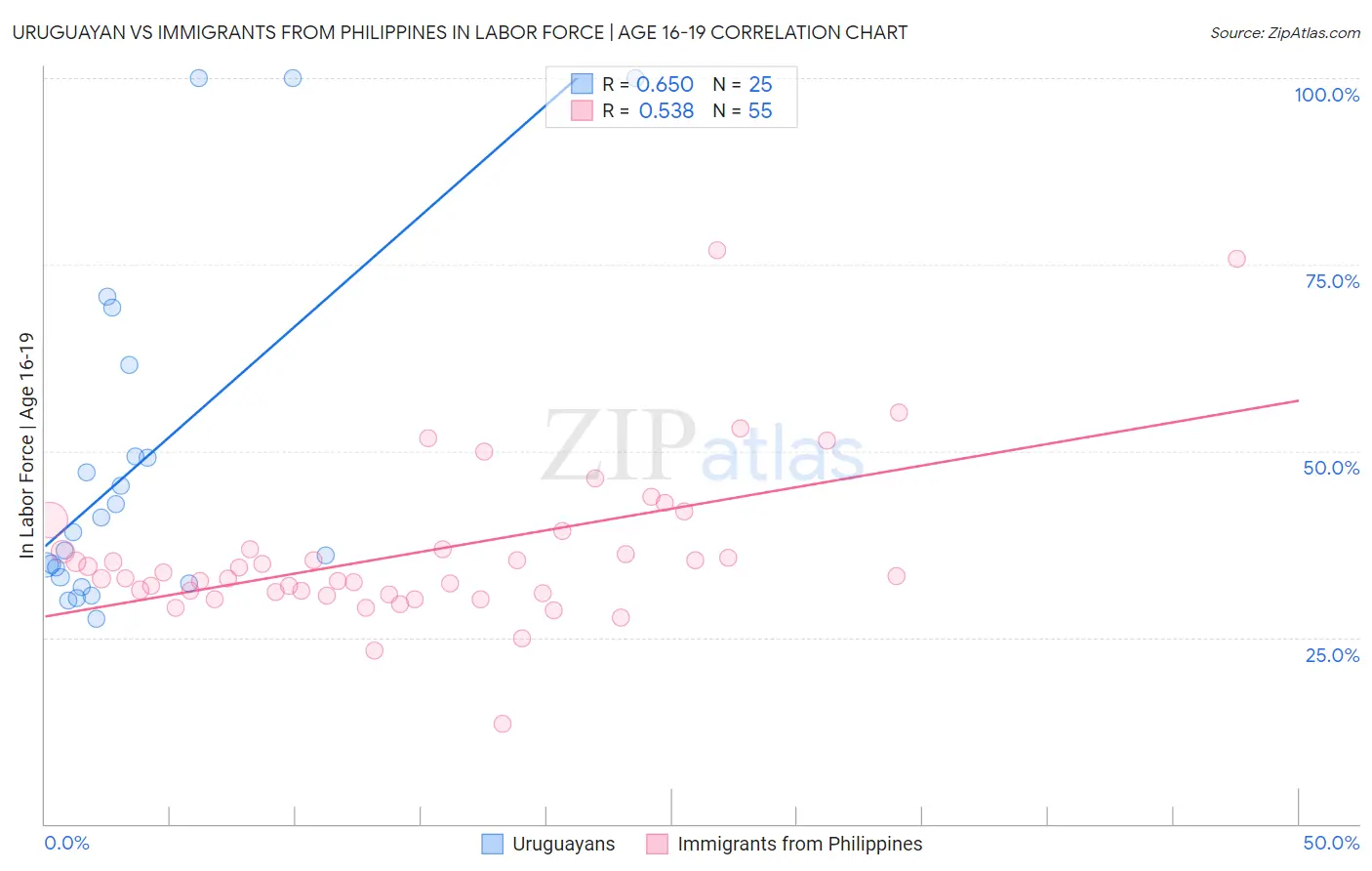 Uruguayan vs Immigrants from Philippines In Labor Force | Age 16-19