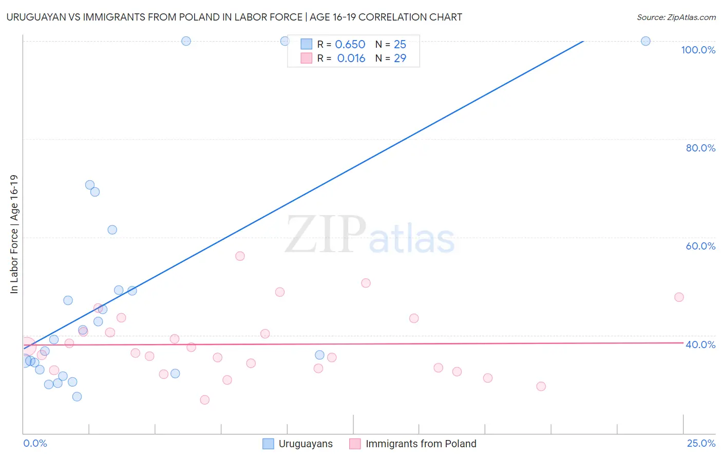 Uruguayan vs Immigrants from Poland In Labor Force | Age 16-19