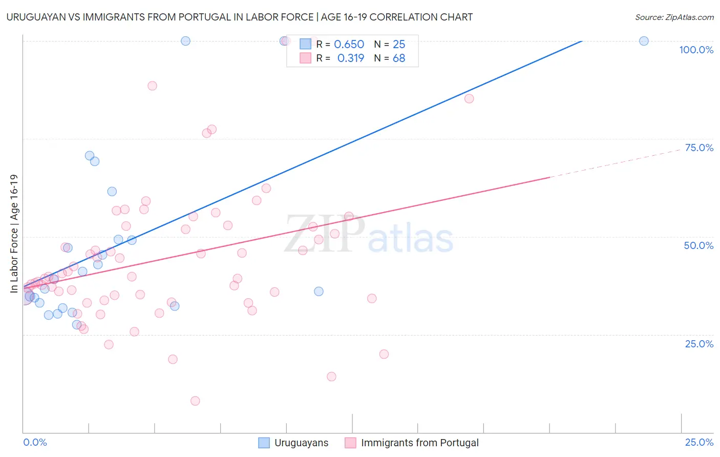 Uruguayan vs Immigrants from Portugal In Labor Force | Age 16-19