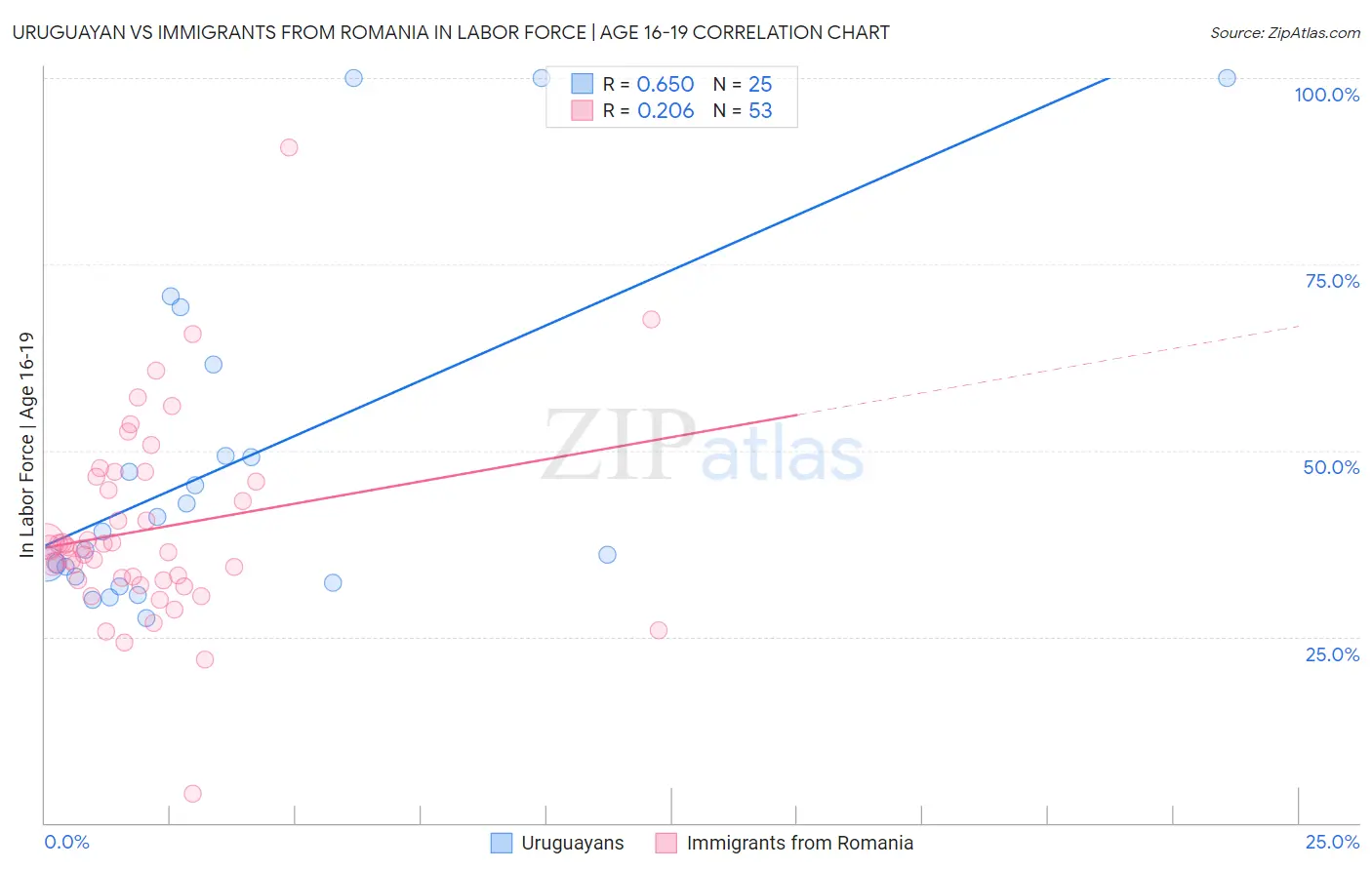 Uruguayan vs Immigrants from Romania In Labor Force | Age 16-19