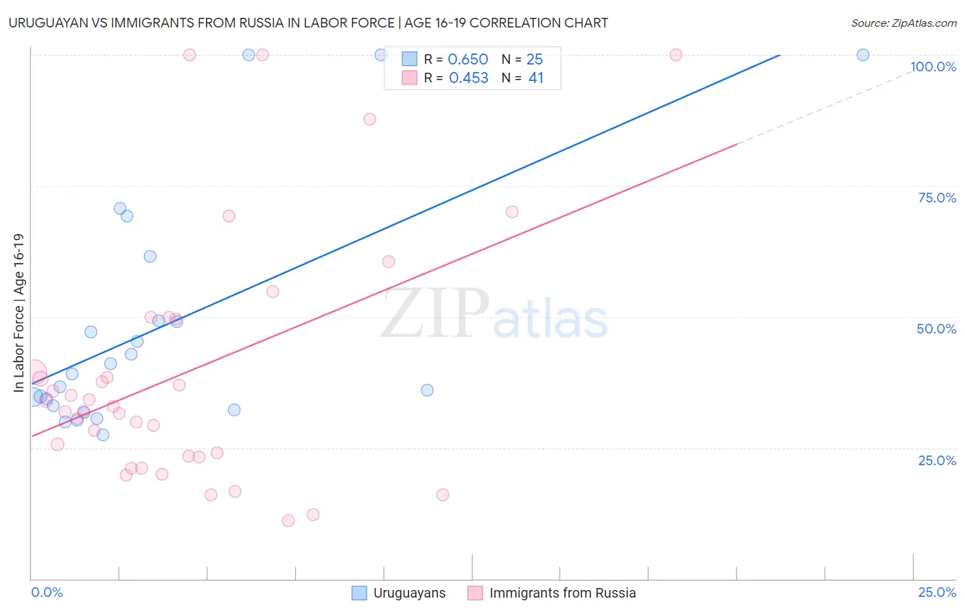 Uruguayan vs Immigrants from Russia In Labor Force | Age 16-19