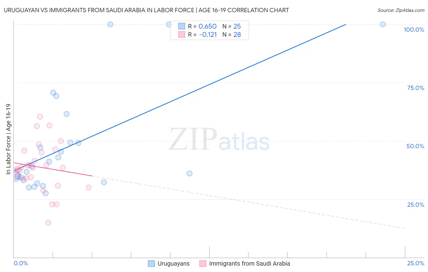 Uruguayan vs Immigrants from Saudi Arabia In Labor Force | Age 16-19