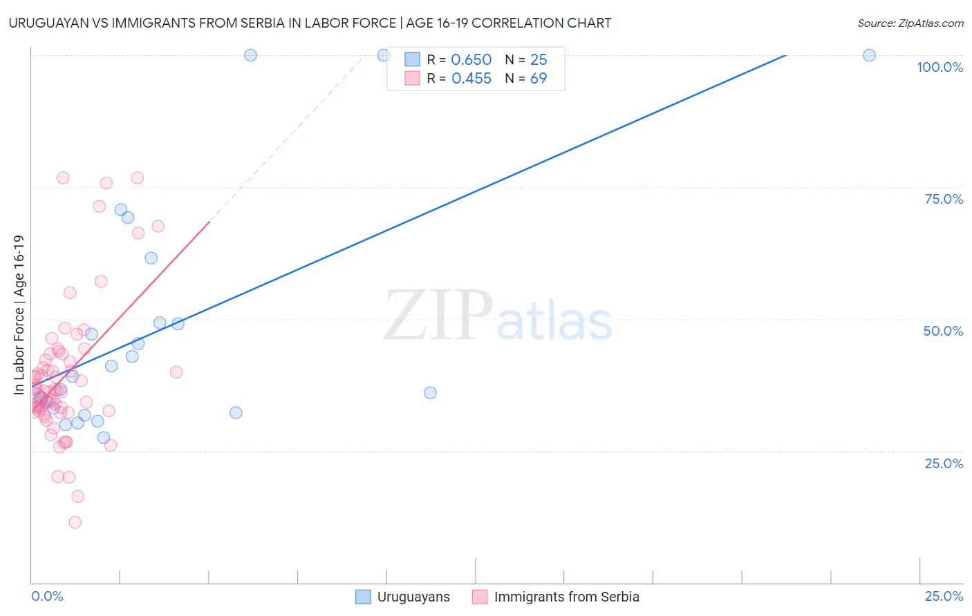 Uruguayan vs Immigrants from Serbia In Labor Force | Age 16-19