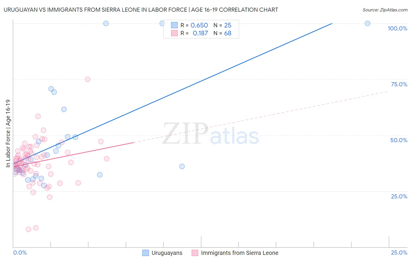 Uruguayan vs Immigrants from Sierra Leone In Labor Force | Age 16-19