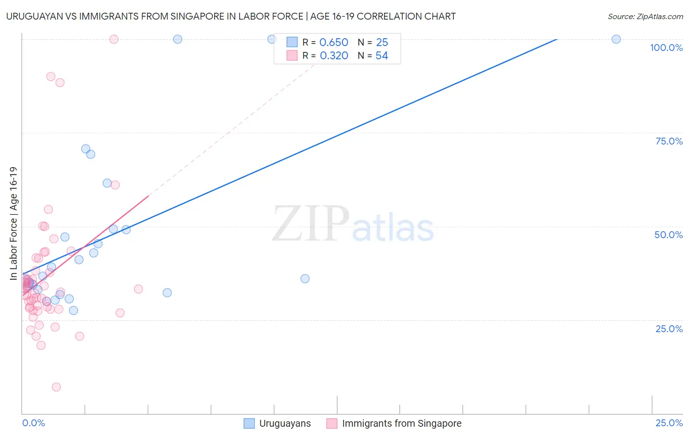 Uruguayan vs Immigrants from Singapore In Labor Force | Age 16-19