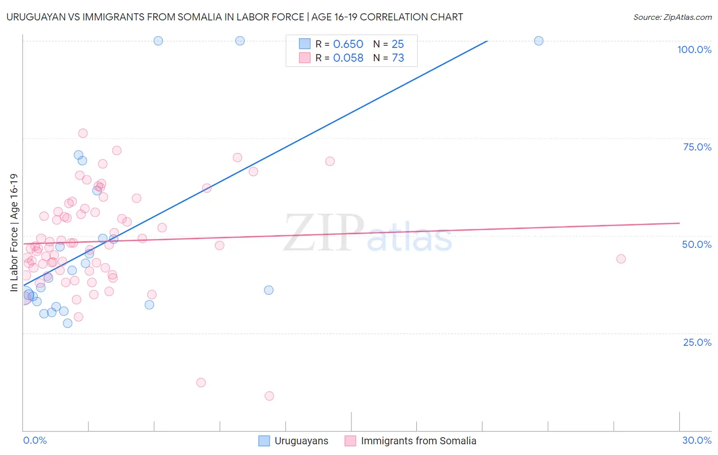 Uruguayan vs Immigrants from Somalia In Labor Force | Age 16-19