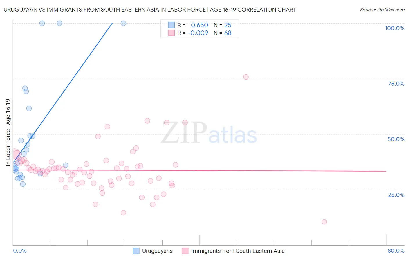 Uruguayan vs Immigrants from South Eastern Asia In Labor Force | Age 16-19